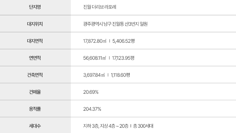 진월 더리브 라포레 사업개요